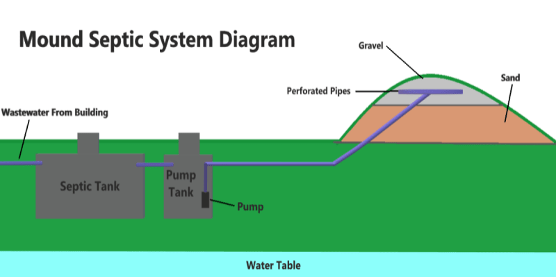 mound septic system cost