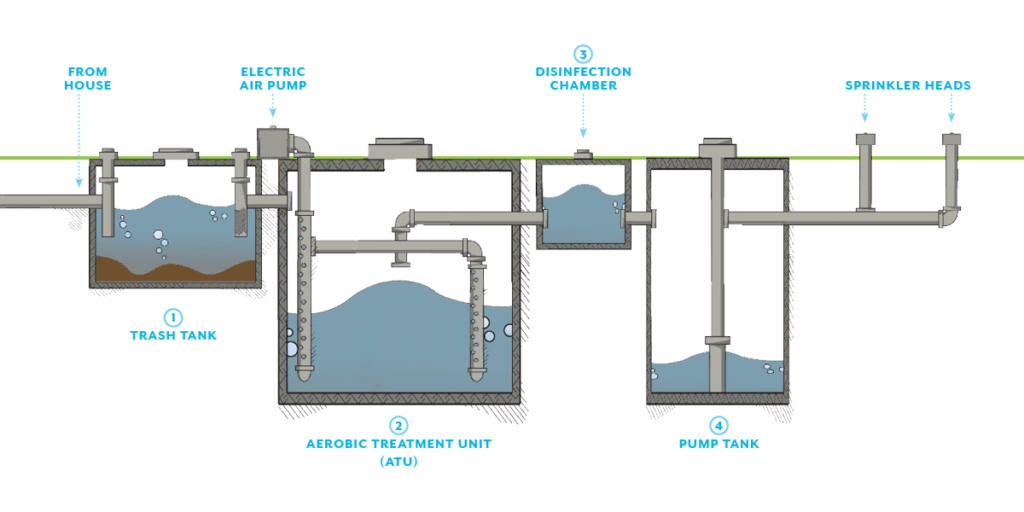 aerobic septic system design