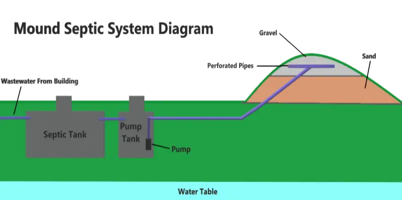 mound septic systems diagram v2