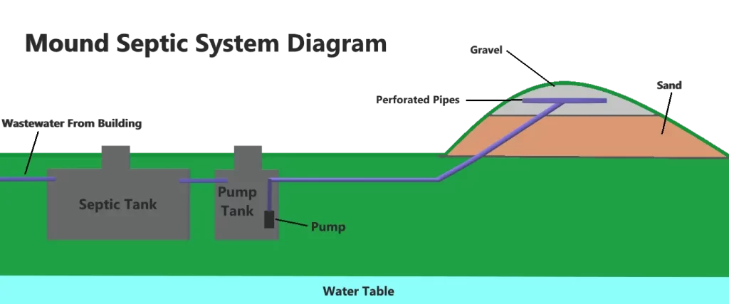 mound septic system diagram