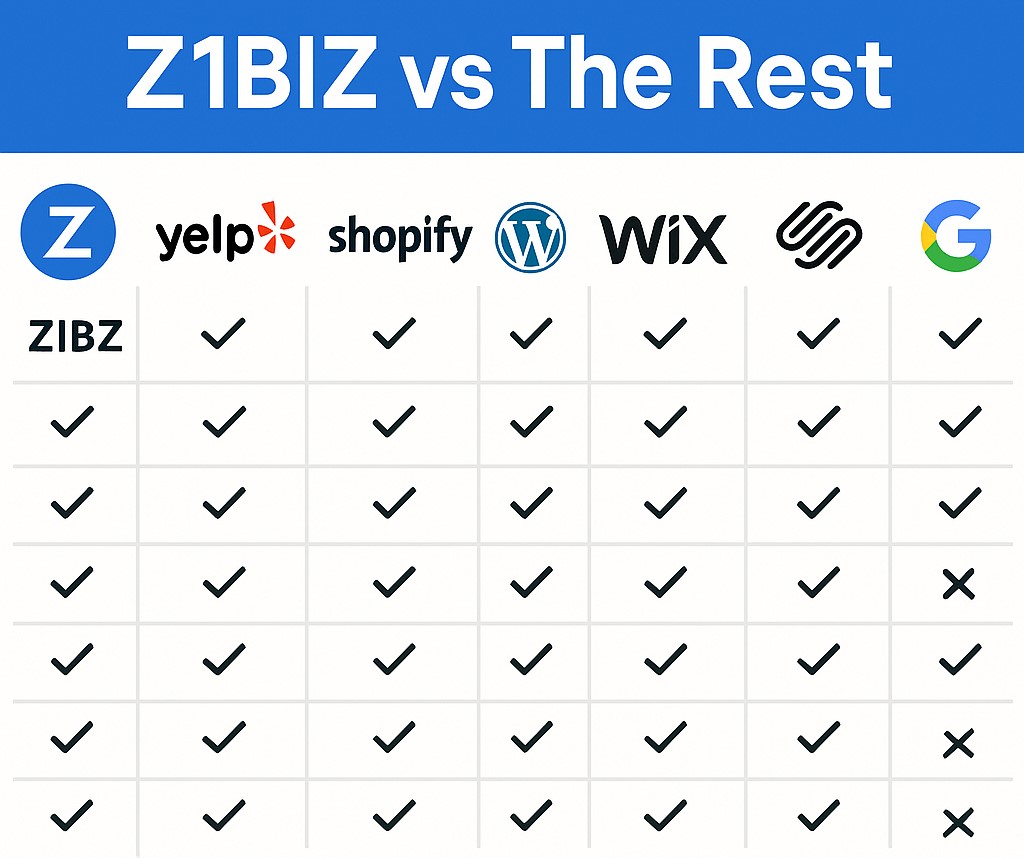 z1biz vs yelp angi shopify wordpress wix squarespace