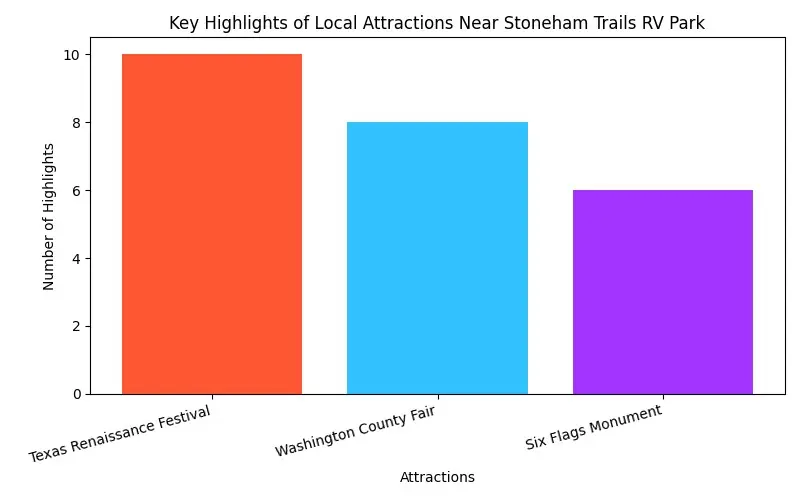 attractions near stoneham trails rv park in texas