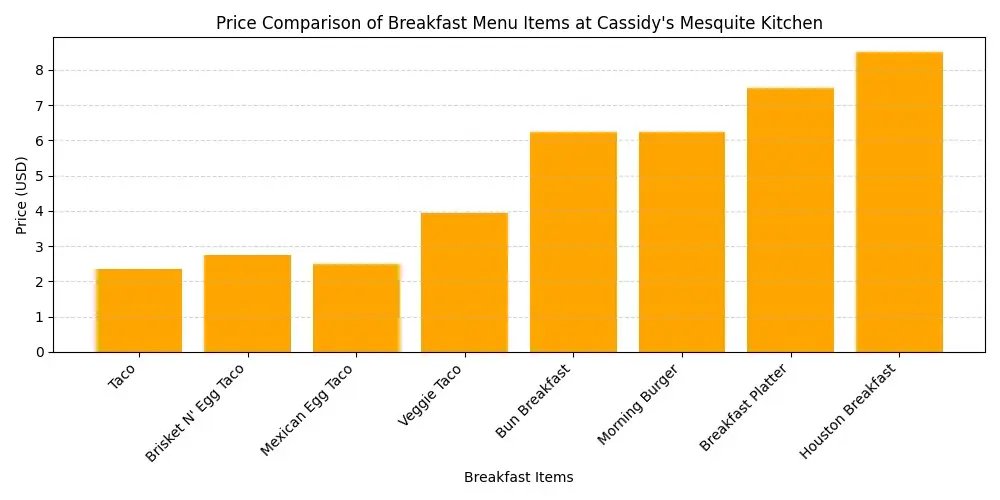 bar chart comparing the prices of cassidy’s mesquite kitchen breakfast menu