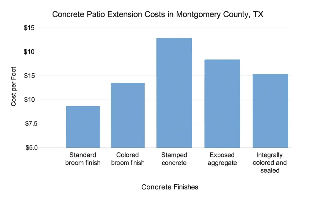 patio extension cost in montgomery county tx